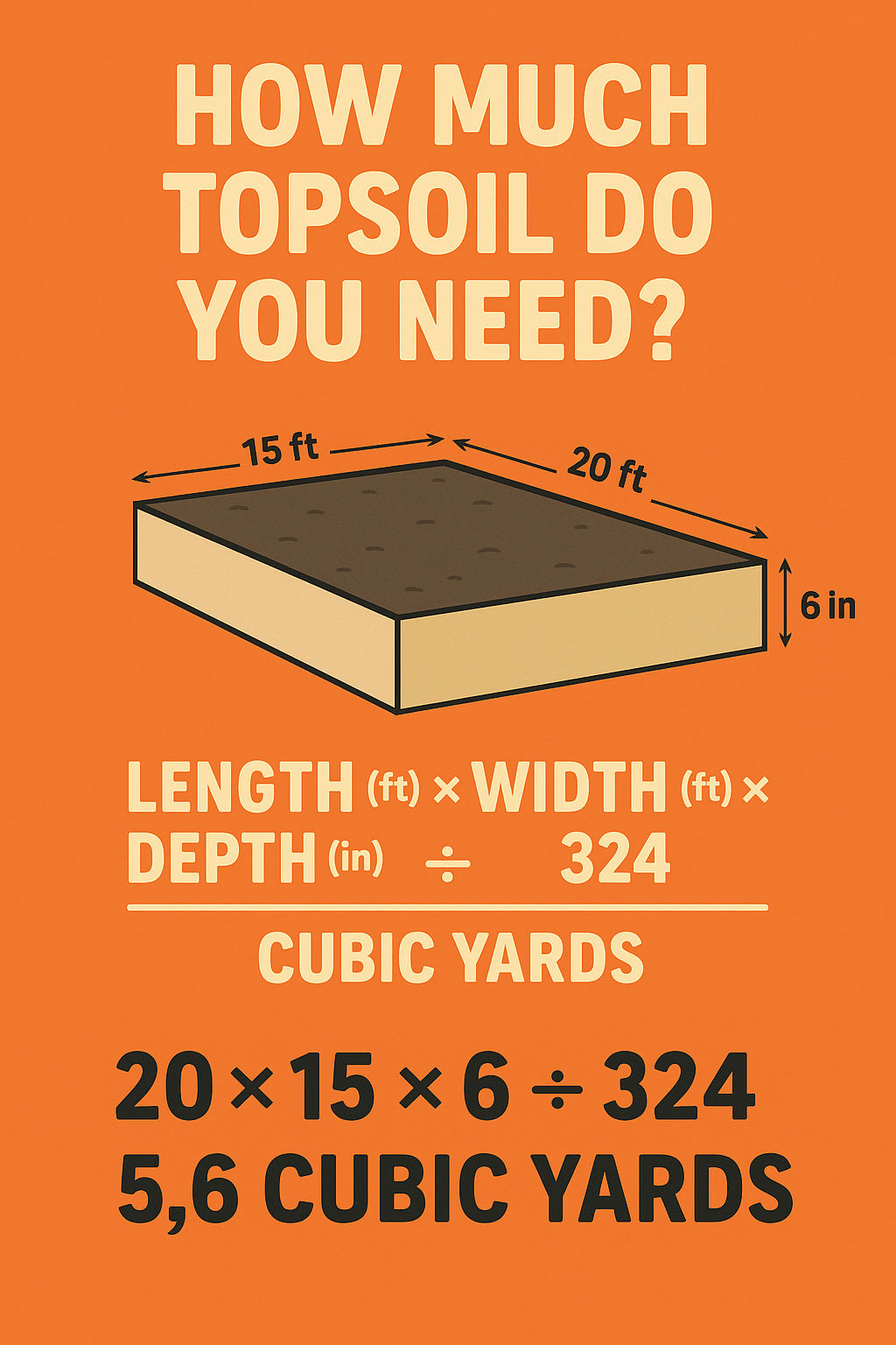 Infographic showing formula to calculate topsoil volume: Length × Width × Depth ÷ 324, with an illustrated 20x15 ft area at 6 inches deep equaling 5.6 cubic yards.